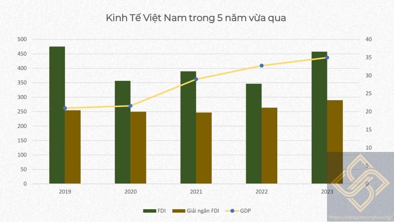 Lĩnh Vực Kinh Tế Của Việt Nam Trong 5 Năm Vừa Qua